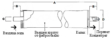 Размери ОО елемент