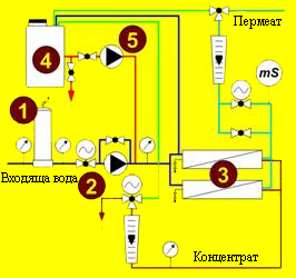 Технологична схема на инсталация за обратна осмоза