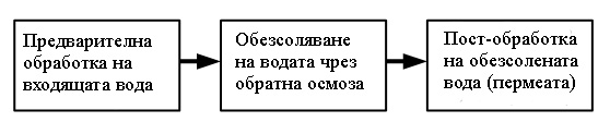 Секции на инсталацията за обратна осмоза