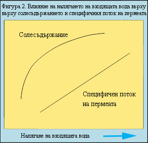 Влияние на различни фактори върху работата на инсталациите за обратна осмоза 