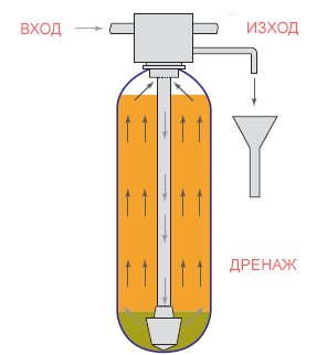 Backwash cycle