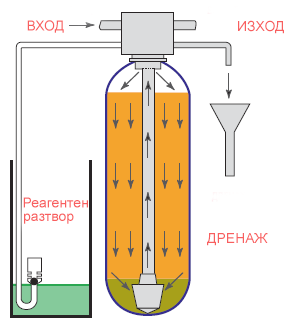 Service cycle