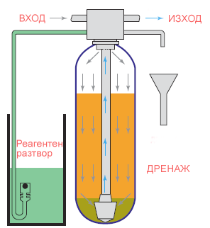 Service cycle