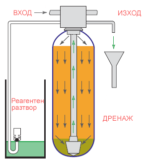 Service cycle