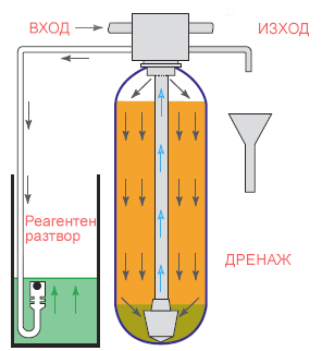 Service cycle