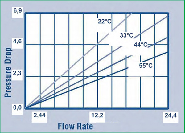 hydraulic properties of ion exchange resins